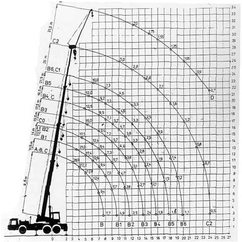 Autojeřáb AD 28 - graf nosnosti